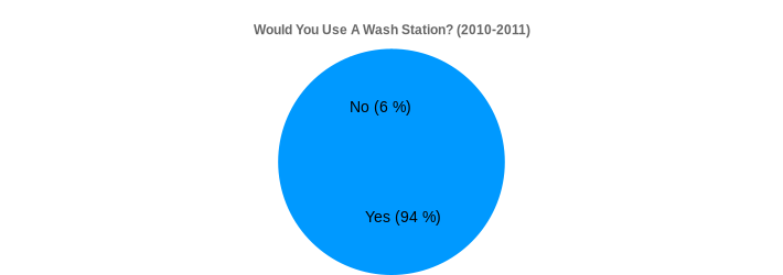 Would You Use A Wash Station? (2010-2011) (Would You Use A Wash Station?:Yes=94,No=6|)
