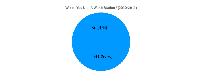 Would You Use A Wash Station? (2010-2011) (Would You Use A Wash Station?:Yes=96,No=4|)