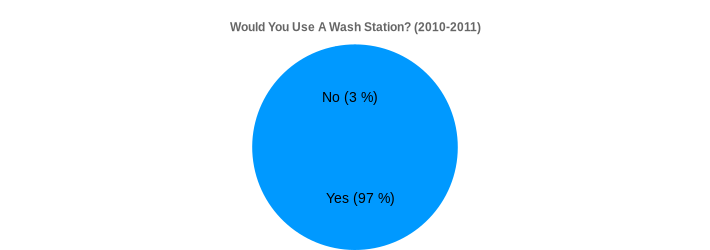 Would You Use A Wash Station? (2010-2011) (Would You Use A Wash Station?:Yes=97,No=3|)