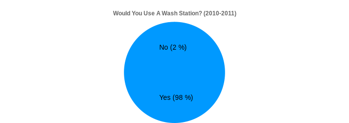 Would You Use A Wash Station? (2010-2011) (Would You Use A Wash Station?:Yes=98,No=2|)