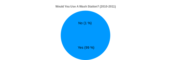 Would You Use A Wash Station? (2010-2011) (Would You Use A Wash Station?:Yes=99,No=1|)