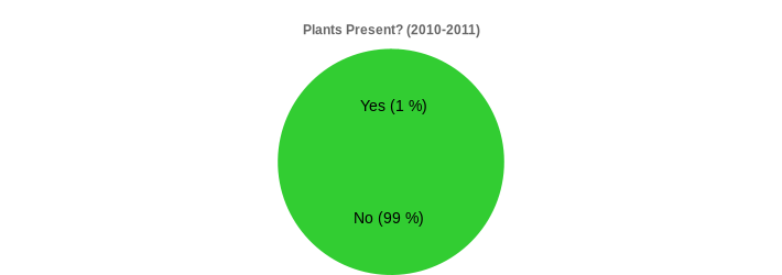 Plants Present? (2010-2011) (Plants Present?:Yes=1,No=99|)