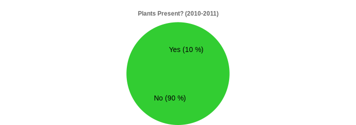 Plants Present? (2010-2011) (Plants Present?:Yes=10,No=90|)