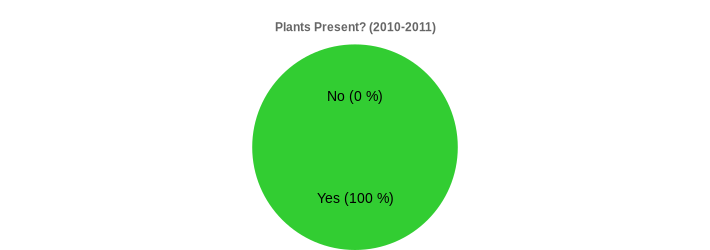 Plants Present? (2010-2011) (Plants Present?:Yes=100,No=0|)