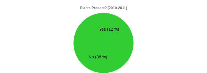 Plants Present? (2010-2011) (Plants Present?:Yes=12,No=88|)