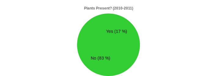 Plants Present? (2010-2011) (Plants Present?:Yes=17,No=83|)