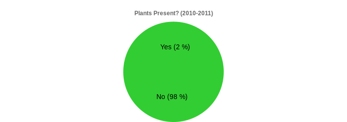 Plants Present? (2010-2011) (Plants Present?:Yes=2,No=98|)