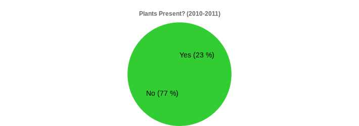 Plants Present? (2010-2011) (Plants Present?:Yes=23,No=77|)