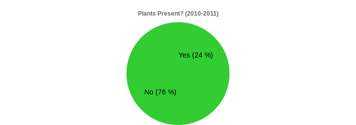 Plants Present? (2010-2011) (Plants Present?:Yes=24,No=76|)