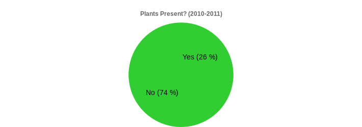 Plants Present? (2010-2011) (Plants Present?:Yes=26,No=74|)