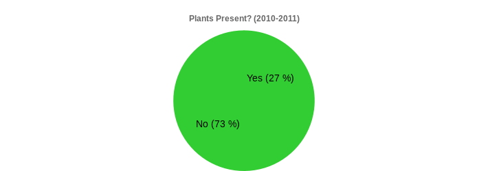 Plants Present? (2010-2011) (Plants Present?:Yes=27,No=73|)