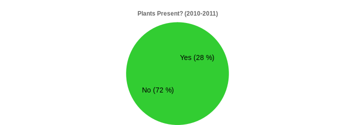 Plants Present? (2010-2011) (Plants Present?:Yes=28,No=72|)