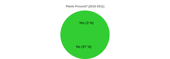 Plants Present? (2010-2011) (Plants Present?:Yes=3,No=97|)