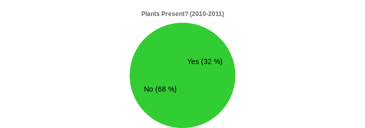 Plants Present? (2010-2011) (Plants Present?:Yes=32,No=68|)