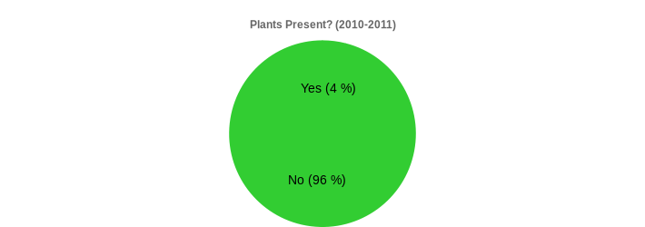 Plants Present? (2010-2011) (Plants Present?:Yes=4,No=96|)