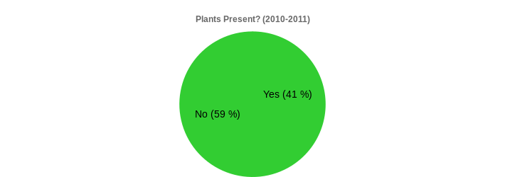Plants Present? (2010-2011) (Plants Present?:Yes=41,No=59|)