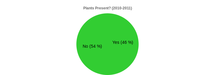 Plants Present? (2010-2011) (Plants Present?:Yes=46,No=54|)