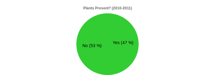 Plants Present? (2010-2011) (Plants Present?:Yes=47,No=53|)