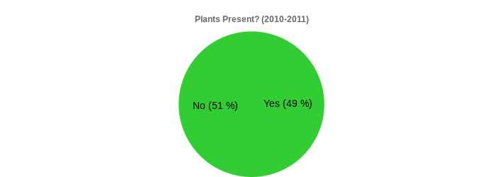 Plants Present? (2010-2011) (Plants Present?:Yes=49,No=51|)