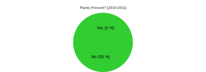 Plants Present? (2010-2011) (Plants Present?:Yes=5,No=95|)
