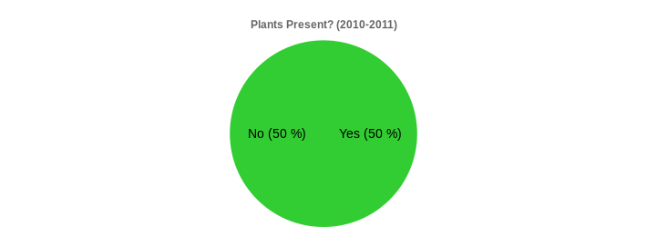 Plants Present? (2010-2011) (Plants Present?:Yes=50,No=50|)