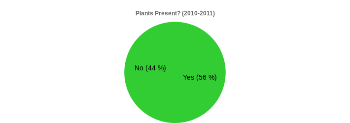 Plants Present? (2010-2011) (Plants Present?:Yes=56,No=44|)