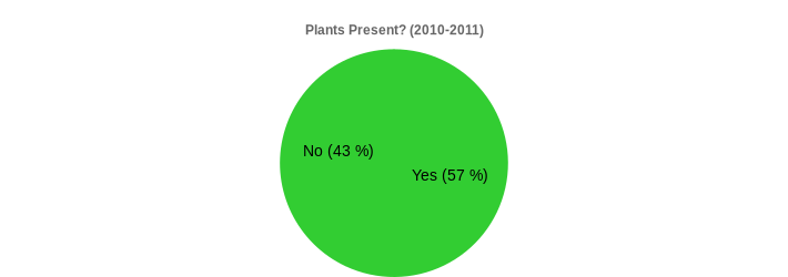 Plants Present? (2010-2011) (Plants Present?:Yes=57,No=43|)