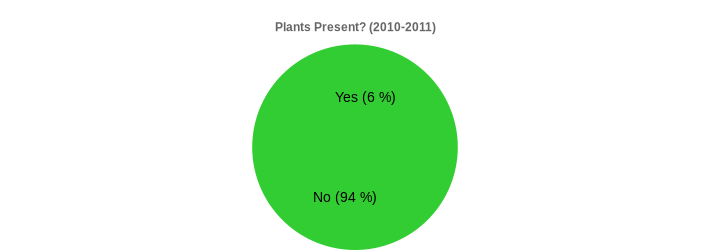 Plants Present? (2010-2011) (Plants Present?:Yes=6,No=94|)