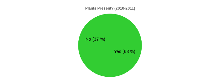 Plants Present? (2010-2011) (Plants Present?:Yes=63,No=37|)
