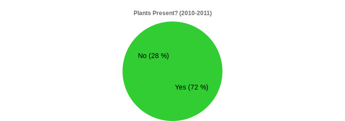 Plants Present? (2010-2011) (Plants Present?:Yes=72,No=28|)