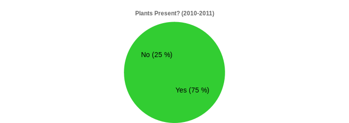 Plants Present? (2010-2011) (Plants Present?:Yes=75,No=25|)