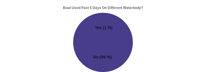 Boat Used Past 5 Days On Different Waterbody? (Used Past 5 Days:Yes=1,No=99|)