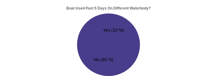 Boat Used Past 5 Days On Different Waterbody? (Used Past 5 Days:Yes=10,No=90|)