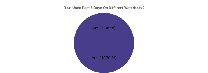 Boat Used Past 5 Days On Different Waterbody? (Used Past 5 Days:Yes=1038,No=-938|)