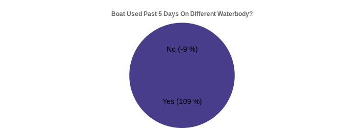 Boat Used Past 5 Days On Different Waterbody? (Used Past 5 Days:Yes=109,No=-9|)
