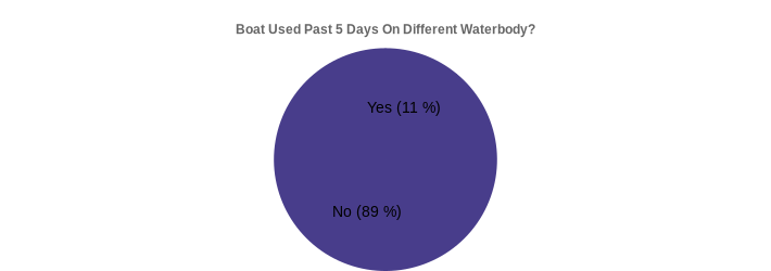 Boat Used Past 5 Days On Different Waterbody? (Used Past 5 Days:Yes=11,No=89|)