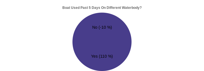 Boat Used Past 5 Days On Different Waterbody? (Used Past 5 Days:Yes=110,No=-10|)