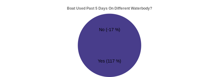 Boat Used Past 5 Days On Different Waterbody? (Used Past 5 Days:Yes=117,No=-17|)