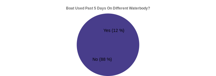 Boat Used Past 5 Days On Different Waterbody? (Used Past 5 Days:Yes=12,No=88|)