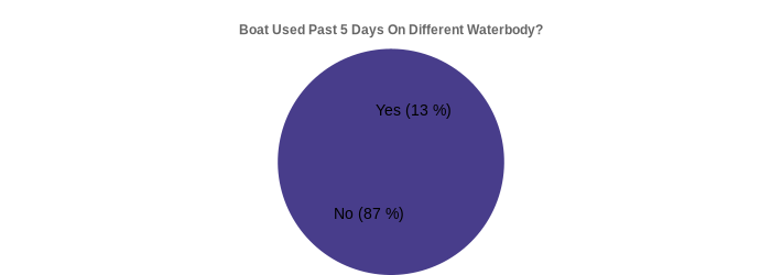 Boat Used Past 5 Days On Different Waterbody? (Used Past 5 Days:Yes=13,No=87|)