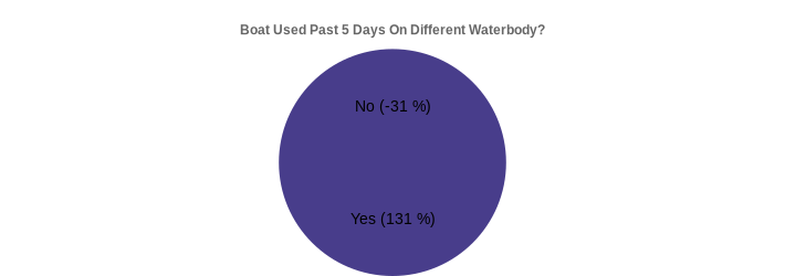 Boat Used Past 5 Days On Different Waterbody? (Used Past 5 Days:Yes=131,No=-31|)