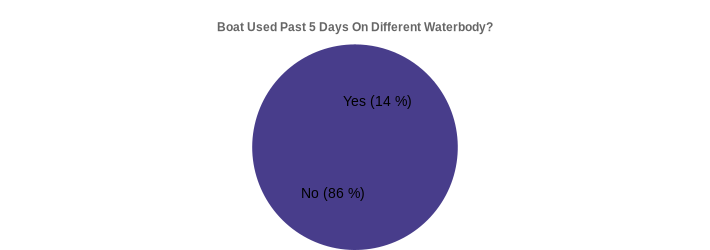 Boat Used Past 5 Days On Different Waterbody? (Used Past 5 Days:Yes=14,No=86|)