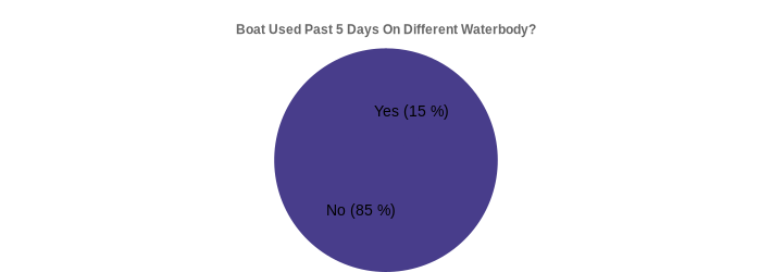 Boat Used Past 5 Days On Different Waterbody? (Used Past 5 Days:Yes=15,No=85|)