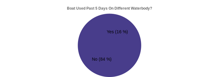 Boat Used Past 5 Days On Different Waterbody? (Used Past 5 Days:Yes=16,No=84|)