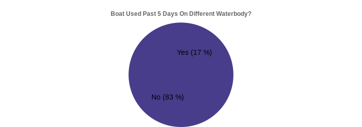 Boat Used Past 5 Days On Different Waterbody? (Used Past 5 Days:Yes=17,No=83|)