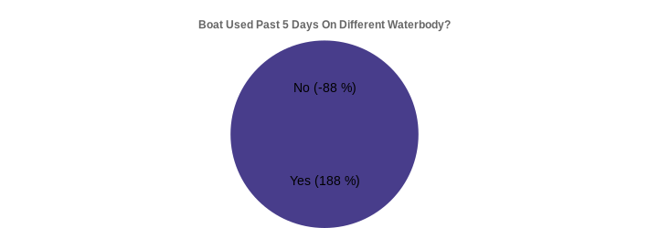 Boat Used Past 5 Days On Different Waterbody? (Used Past 5 Days:Yes=188,No=-88|)