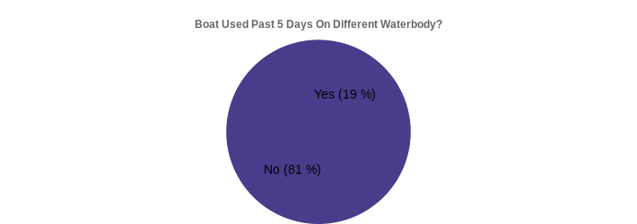 Boat Used Past 5 Days On Different Waterbody? (Used Past 5 Days:Yes=19,No=81|)