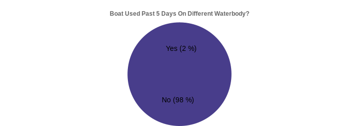Boat Used Past 5 Days On Different Waterbody? (Used Past 5 Days:Yes=2,No=98|)