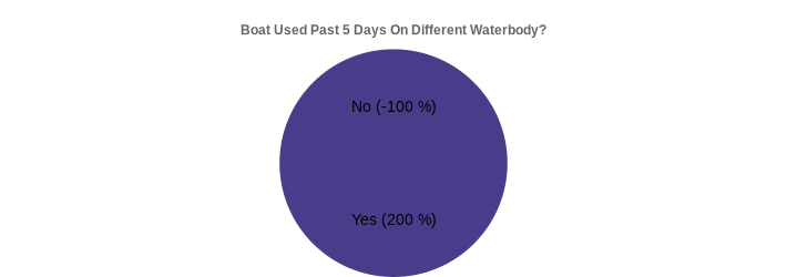 Boat Used Past 5 Days On Different Waterbody? (Used Past 5 Days:Yes=200,No=-100|)