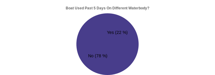 Boat Used Past 5 Days On Different Waterbody? (Used Past 5 Days:Yes=22,No=78|)